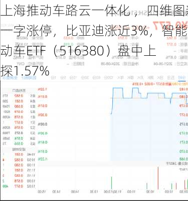 上海推动车路云一体化 ，四维图新一字涨停，比亚迪涨近3%，智能电动车ETF（516380）盘中上探1.57%