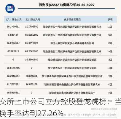 北交所上市公司立方控股登龙虎榜：当日换手率达到27.26%