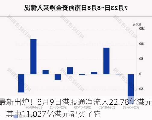 最新出炉！8月9日港股通净流入22.78亿港元，其中11.027亿港元都买了它