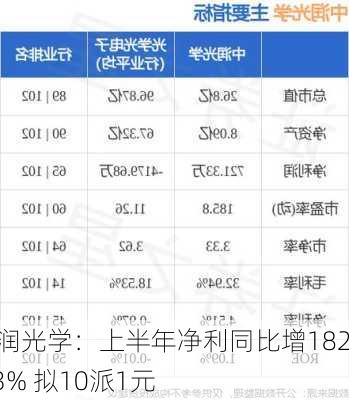 中润光学：上半年净利同比增182.33% 拟10派1元