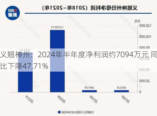 义翘神州：2024年半年度净利润约7094万元 同比下降47.71%