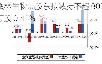 派林生物：股东拟减持不超 302 万股 0.41%