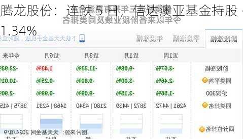 腾龙股份：连跌 5 日，信达澳亚基金持股 -11.34%