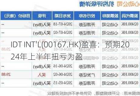 IDT INT'L(00167.HK)盈喜：预期2024年上半年扭亏为盈