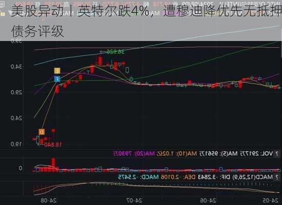 美股异动丨英特尔跌4%，遭穆迪降优先无抵押债务评级