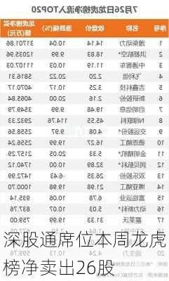 深股通席位本周龙虎榜净卖出26股