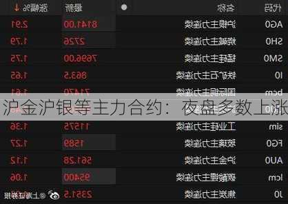 沪金沪银等主力合约：夜盘多数上涨