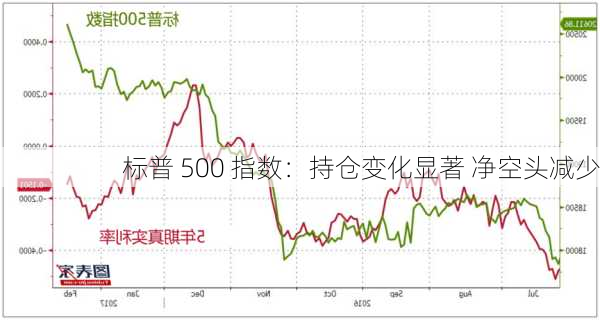 标普 500 指数：持仓变化显著 净空头减少