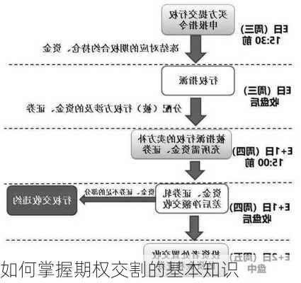 如何掌握期权交割的基本知识