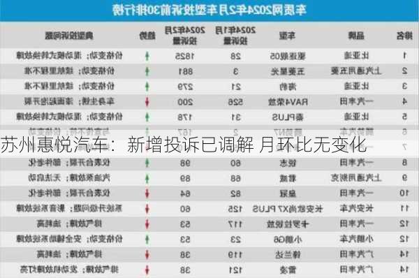 苏州惠悦汽车：新增投诉已调解 月环比无变化