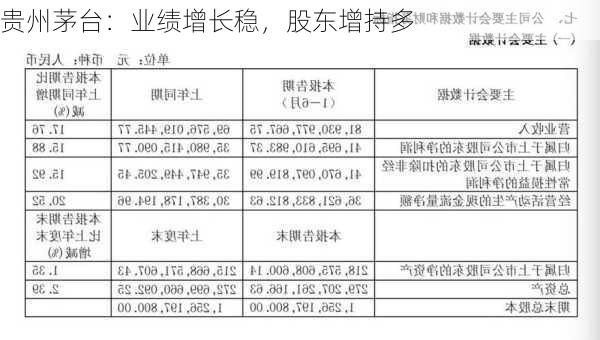 贵州茅台：业绩增长稳，股东增持多