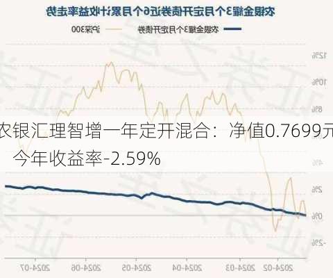 农银汇理智增一年定开混合：净值0.7699元，今年收益率-2.59%