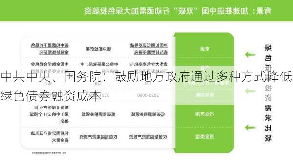 中共中央、国务院：鼓励地方政府通过多种方式降低绿色债券融资成本