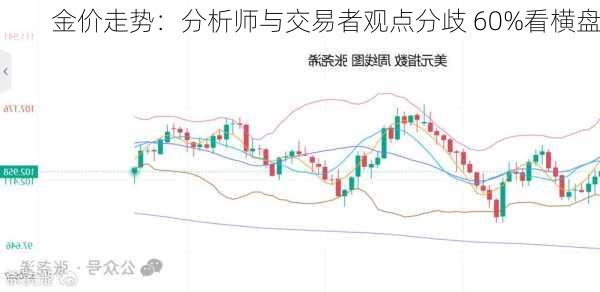 金价走势：分析师与交易者观点分歧 60%看横盘