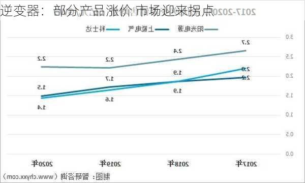 逆变器：部分产品涨价 市场迎来拐点