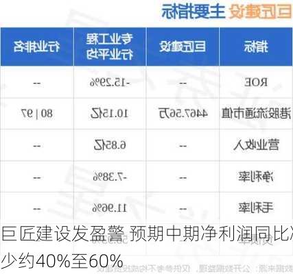 巨匠建设发盈警 预期中期净利润同比减少约40%至60%