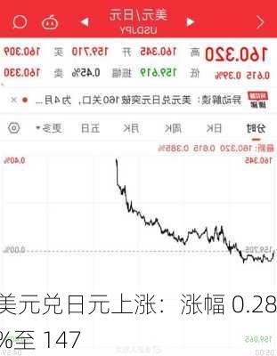 美元兑日元上涨：涨幅 0.28%至 147