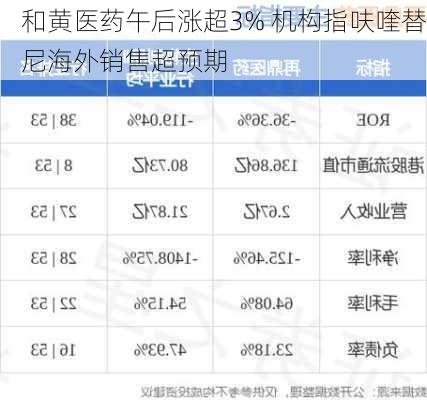 和黄医药午后涨超3% 机构指呋喹替尼海外销售超预期