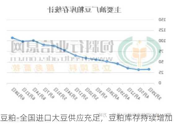 豆粕-全国进口大豆供应充足，豆粕库存持续增加