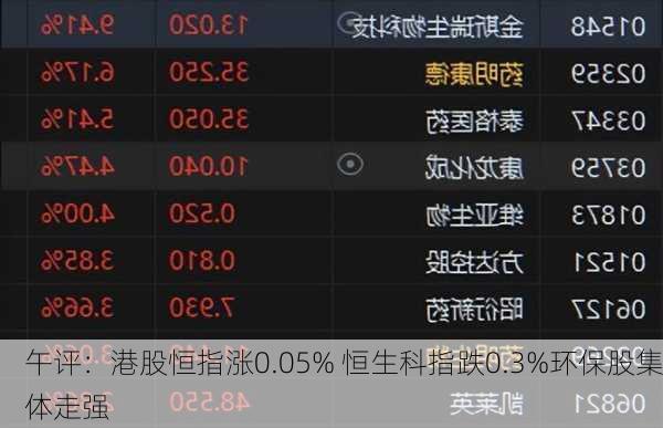 午评：港股恒指涨0.05% 恒生科指跌0.3%环保股集体走强