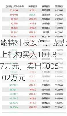 能特科技跌停，龙虎榜上机构买入101.87万元，卖出1005.02万元