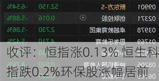 收评：恒指涨0.13% 恒生科指跌0.2%环保股涨幅居前