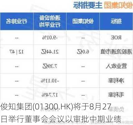 俊知集团(01300.HK)将于8月27日举行董事会会议以审批中期业绩