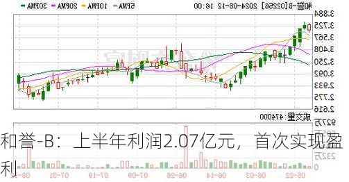 和誉-B：上半年利润2.07亿元，首次实现盈利