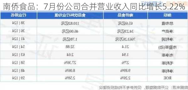 南侨食品：7月份公司合并营业收入同比增长5.22%