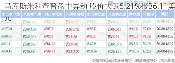 马库斯米利查普盘中异动 股价大跌5.21%报36.11美元