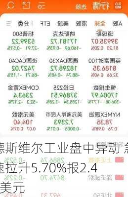 德斯维尔工业盘中异动 急速拉升5.70%报2.41美元