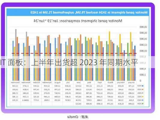 IT 面板：上半年出货超 2023 年同期水平