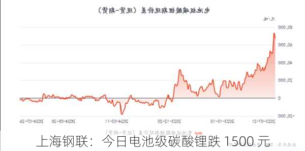 上海钢联：今日电池级碳酸锂跌 1500 元