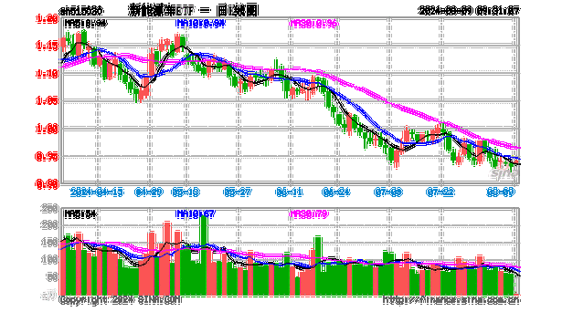 动力电池爆发，宁德时代拉升涨超3%，新能源车ETF（515030）翻红