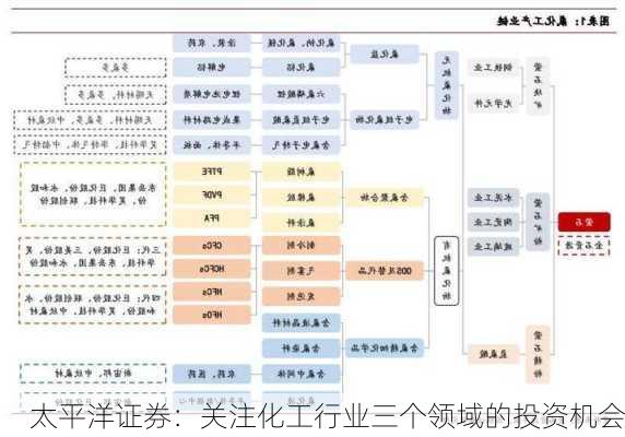 太平洋证券：关注化工行业三个领域的投资机会