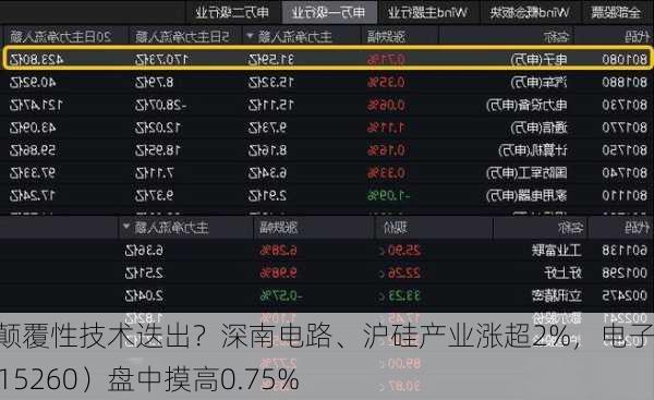 半导体颠覆性技术迭出？深南电路、沪硅产业涨超2%，电子ETF（515260）盘中摸高0.75%