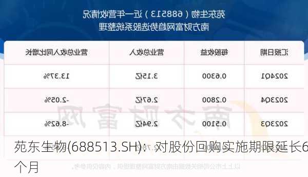 苑东生物(688513.SH)：对股份回购实施期限延长6个月