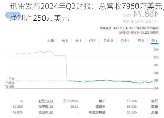 迅雷发布2024年Q2财报：总营收7960万美元，净利润250万美元