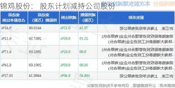 锦鸡股份： 股东计划减持公司股份