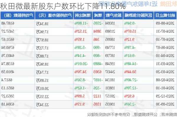 秋田微最新股东户数环比下降11.80%