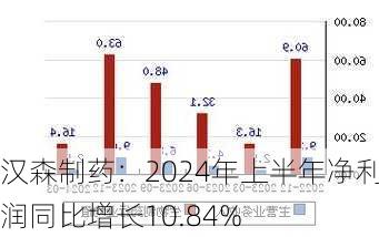 汉森制药：2024年上半年净利润同比增长10.84%