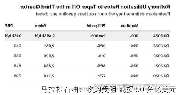 马拉松石油：收购受阻 或损 60 多亿美元