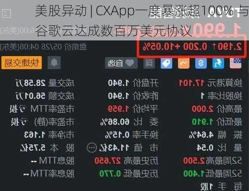 美股异动 | CXApp一度暴涨超100% 与谷歌云达成数百万美元协议