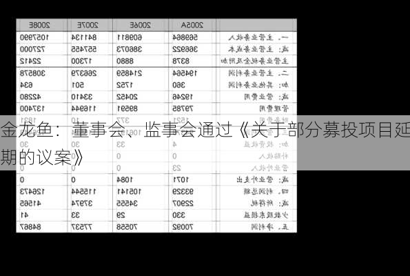 金龙鱼：董事会、监事会通过《关于部分募投项目延期的议案》