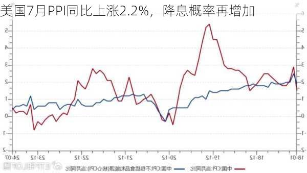 美国7月PPI同比上涨2.2%，降息概率再增加