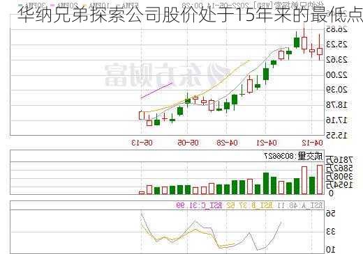 华纳兄弟探索公司股价处于15年来的最低点