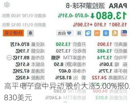 高平电子盘中异动 股价大涨5.00%报0.830美元