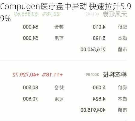 Compugen医疗盘中异动 快速拉升5.99%