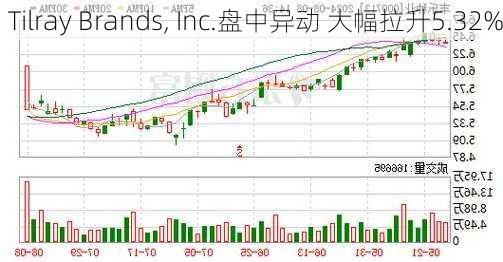 Tilray Brands, Inc.盘中异动 大幅拉升5.32%