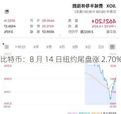 比特币：8 月 14 日纽约尾盘涨 2.70%